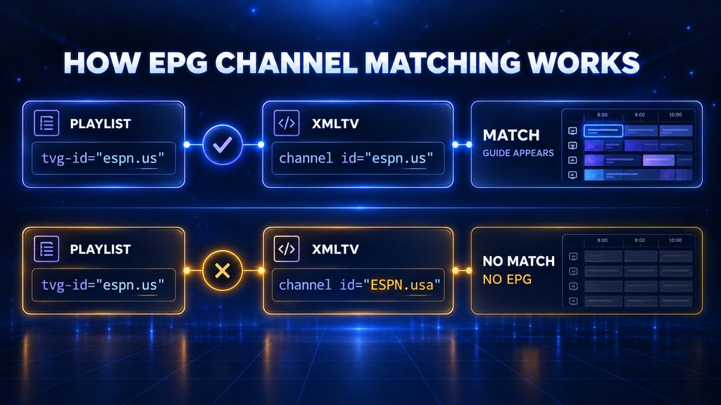 Comparison showing a playlist tvg-id matching an XMLTV channel id so the guide appears, and a mismatched id producing no EPG for that channel