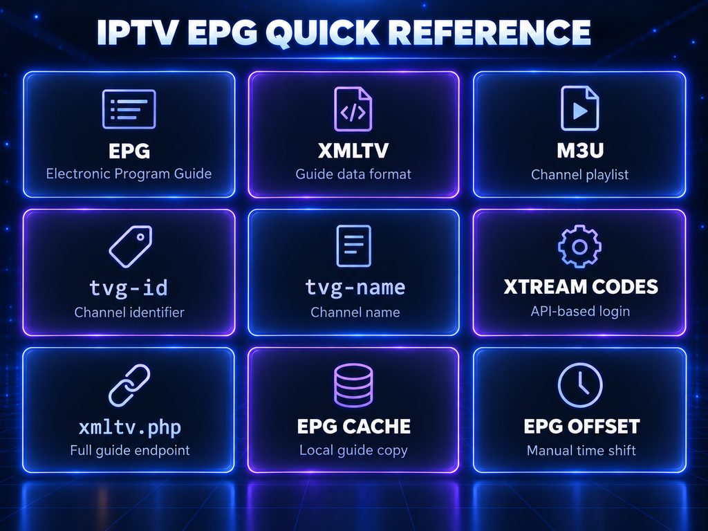 Quick reference card defining nine IPTV EPG terms including XMLTV, M3U, tvg-id, Xtream Codes, xmltv.php, EPG cache and EPG offset