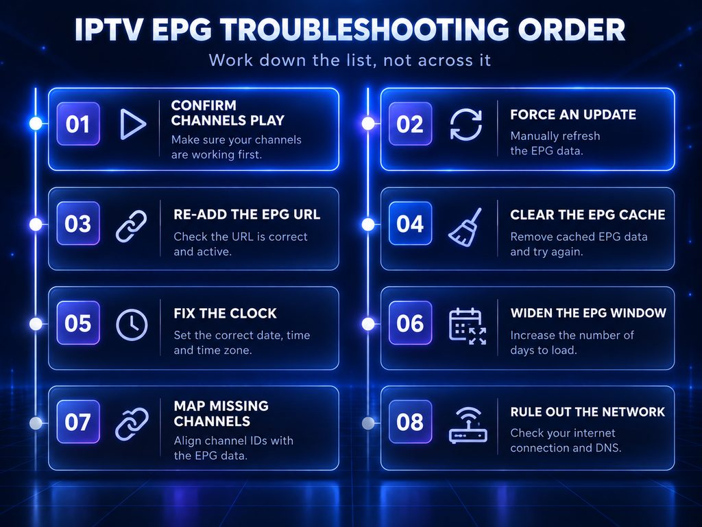 Eight-step IPTV EPG troubleshooting order, from confirming channels play and forcing an update through fixing the clock and mapping channels to ruling out the network