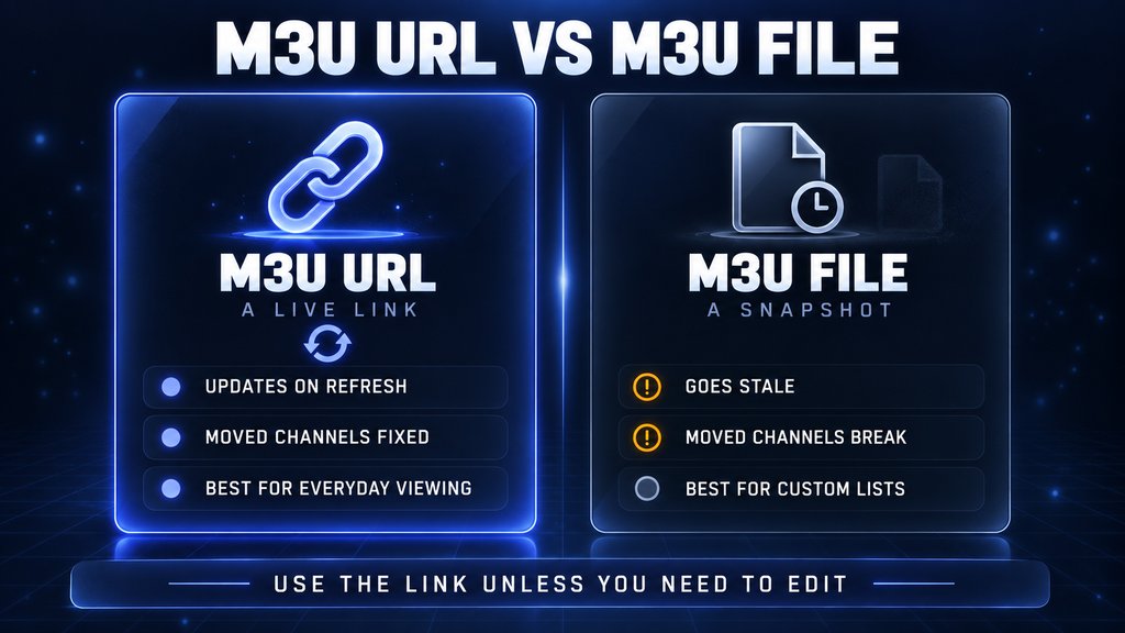 Comparison of an M3U URL and a downloaded M3U file: the URL updates on refresh and fixes moved channels, while the file is a snapshot that goes stale and breaks when channels move