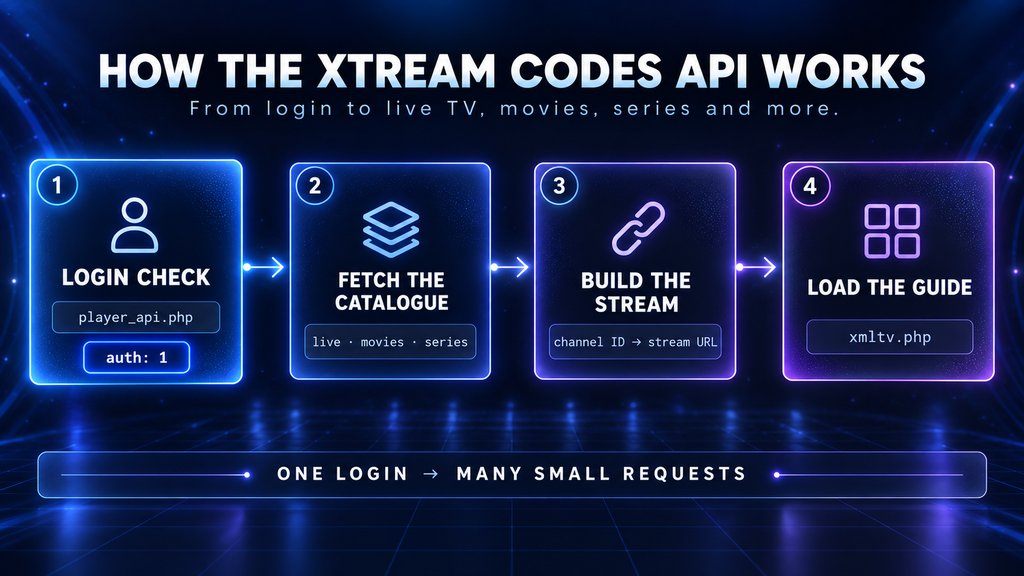 Four-step diagram of the Xtream Codes API: a login check through player_api.php, fetching the catalogue in sections, building each stream URL from a channel ID, and loading the guide from xmltv.php