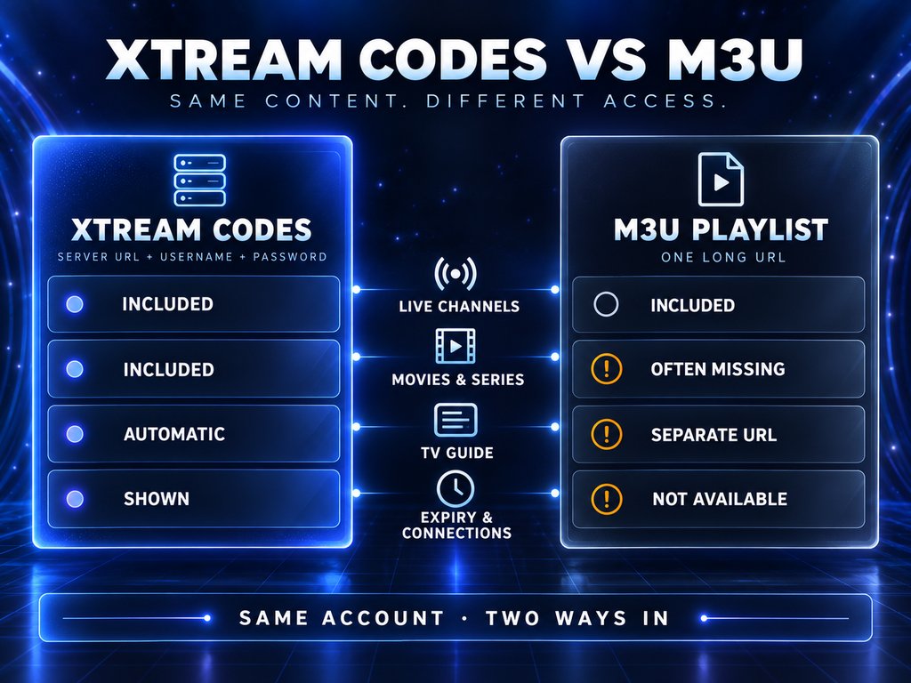 Comparison of Xtream Codes and M3U: both include live channels, while Xtream Codes adds movies and series, an automatic TV guide and account expiry details that M3U often lacks